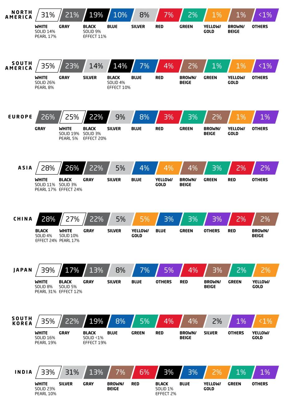 Gráfico mostrando as cores automotivas mais populares na América do Norte, América do Sul, Europa, Ásia, China, Japão, Coreia do Sul e Índia