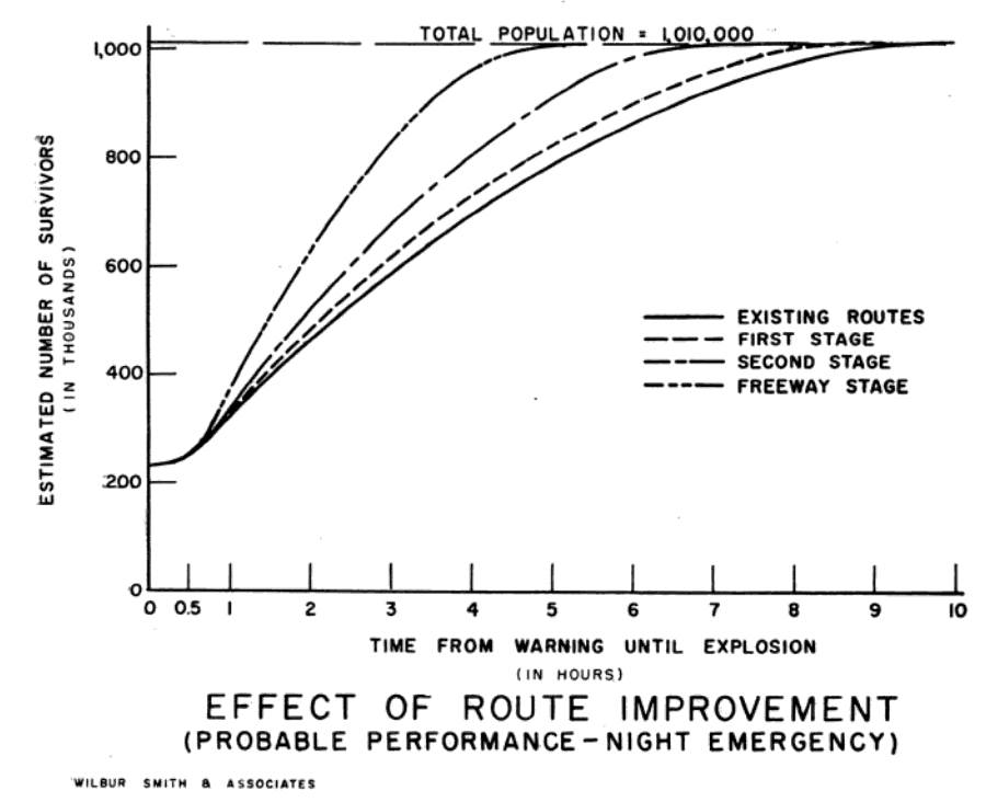 Grafik mit der Bezeichnung "Wirkung der Routenverbesserung (Wahrscheinliche Leistung – Nacht-Notfall)", die die geschätzte Anzahl der Überlebenden in Bezug auf die Zeit vom Warnsignal bis zur Explosion zeigt