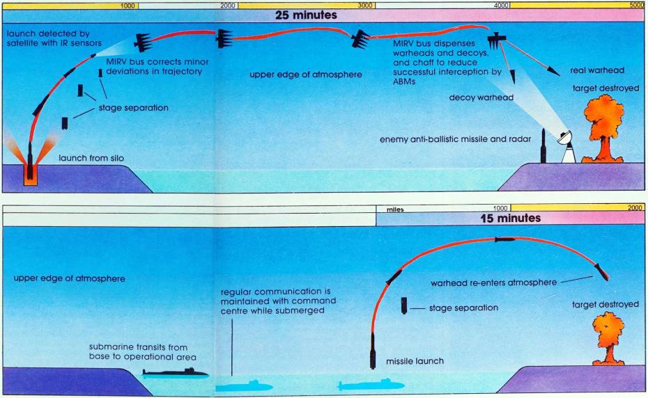 Illustrationen, die den Verlauf des Starts von ICBMs und SLBMs zeigen, wobei die Transitzeit von 25 Minuten für den ICBM und 15 Minuten für den SLBM angezeigt wird