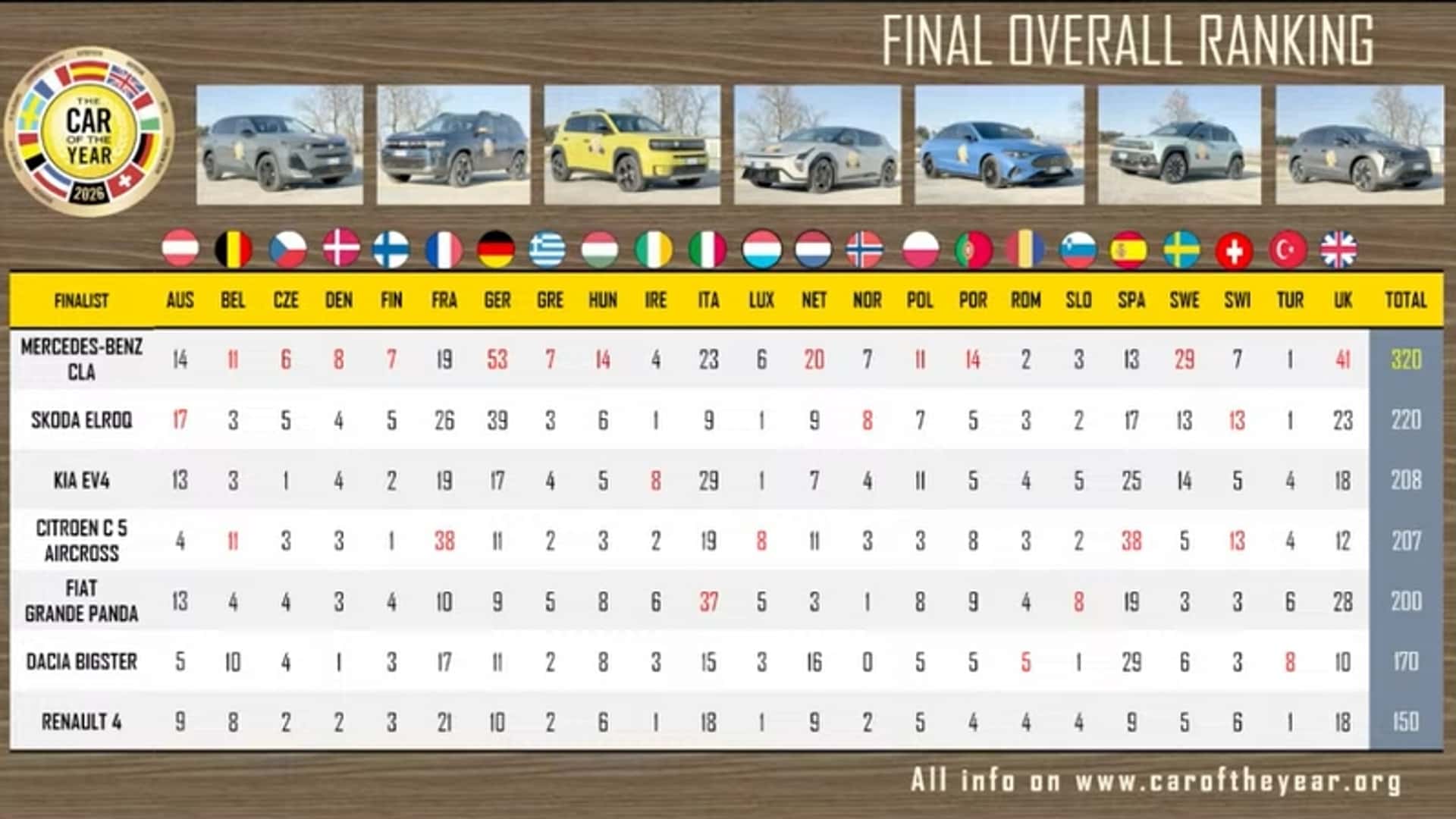 La corsa per il titolo di Auto dell'Anno 2026 si intensifica