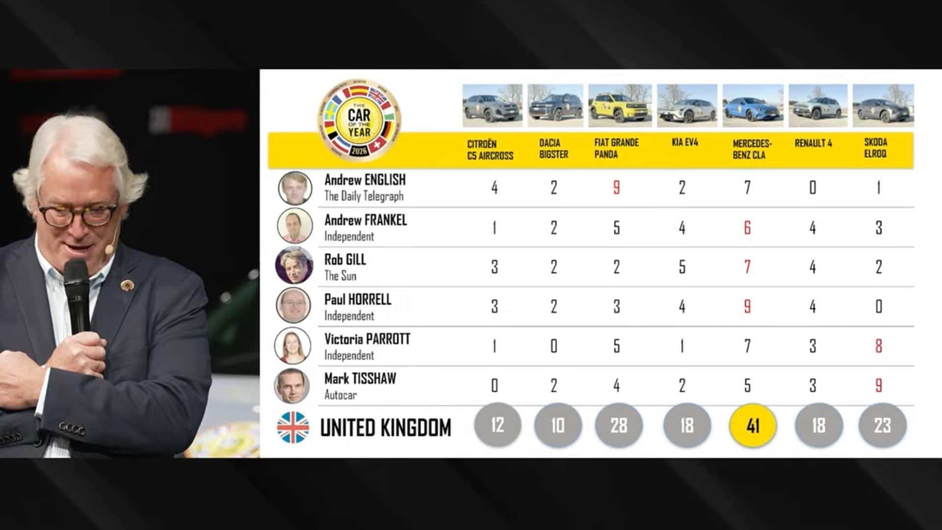 La corsa per il titolo di Auto dell'Anno 2026 si intensifica