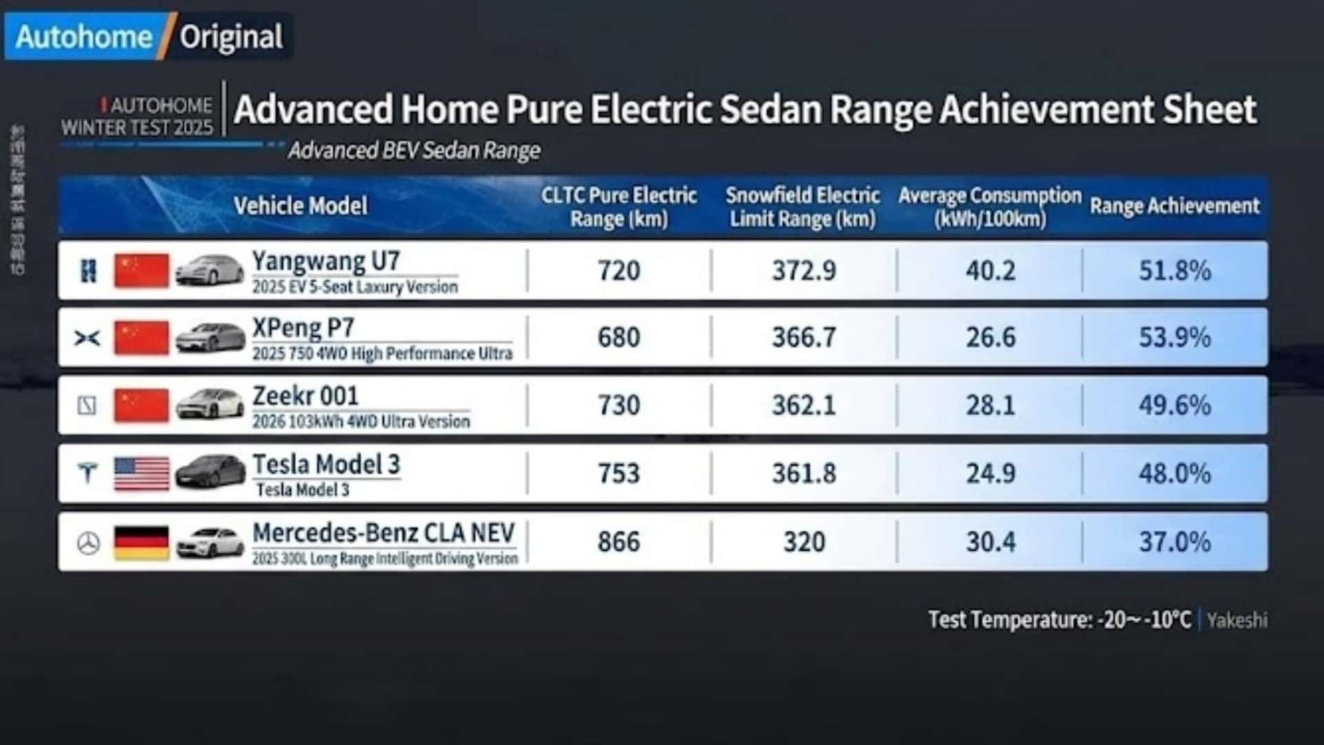 R&eacute;sultats des tests d