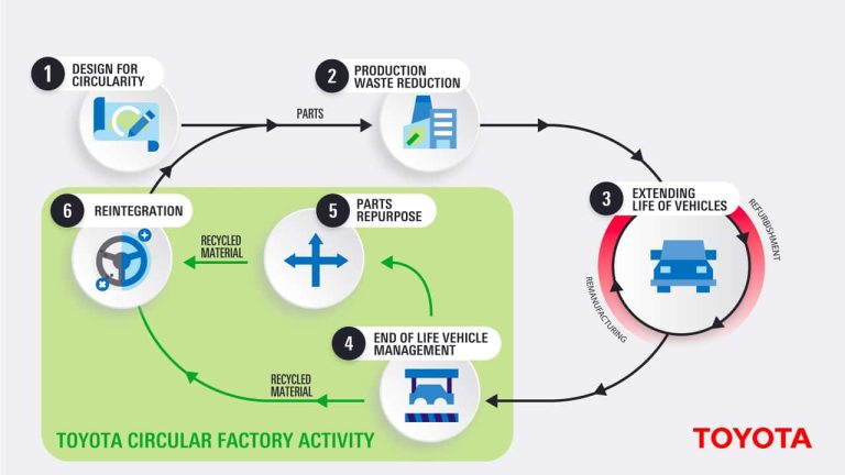 Toyota : un virage stratégique vers l’économie circulaire en Pologne