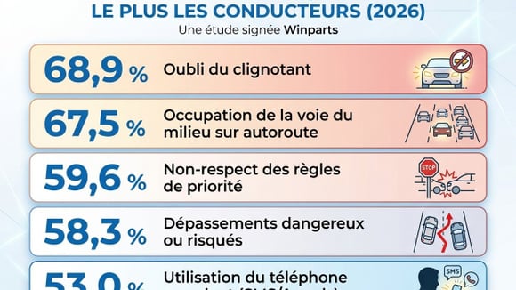 Le premier comportement qui énerve les Français est l’oubli du clignotant. © Winparts